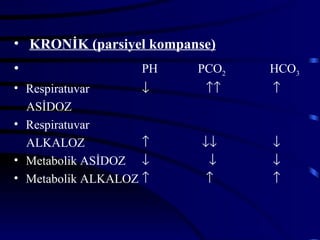 • KRONİK (parsiyel kompanse)
•                  PH    PCO2   HCO3
• Respiratuvar      ↓     ↑↑    ↑
  ASİDOZ
• Respiratuvar
  ALKALOZ           ↑     ↓↓    ↓
• Metabolik ASİDOZ ↓       ↓    ↓
• Metabolik ALKALOZ ↑      ↑    ↑
 