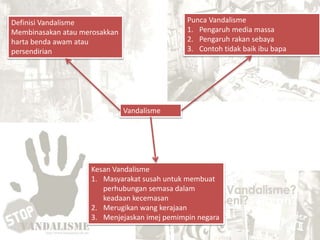 Vandalisme
Definisi Vandalisme
Membinasakan atau merosakkan
harta benda awam atau
persendirian
Kesan Vandalisme
1. Masyarakat susah untuk membuat
perhubungan semasa dalam
keadaan kecemasan
2. Merugikan wang kerajaan
3. Menjejaskan imej pemimpin negara
Punca Vandalisme
1. Pengaruh media massa
2. Pengaruh rakan sebaya
3. Contoh tidak baik ibu bapa
 