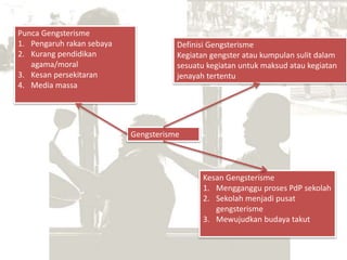 Gengsterisme
Definisi Gengsterisme
Kegiatan gengster atau kumpulan sulit dalam
sesuatu kegiatan untuk maksud atau kegiatan
jenayah tertentu
Punca Gengsterisme
1. Pengaruh rakan sebaya
2. Kurang pendidikan
agama/moral
3. Kesan persekitaran
4. Media massa
Kesan Gengsterisme
1. Mengganggu proses PdP sekolah
2. Sekolah menjadi pusat
gengsterisme
3. Mewujudkan budaya takut
 