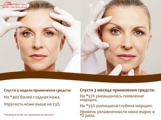 Спустя 3 месяца применения средств:
На *57% уменьшилось появление
морщин.
На *55% уменьшена глубина морщин.
Уровень увлажненности кожи вырос в
*2 раза.
Спустя 4 недели применения средств:
На *40% более гладкая кожа.
Упругость кожи выше на 23%.
*по результатам тестирования 29 женщин
 
