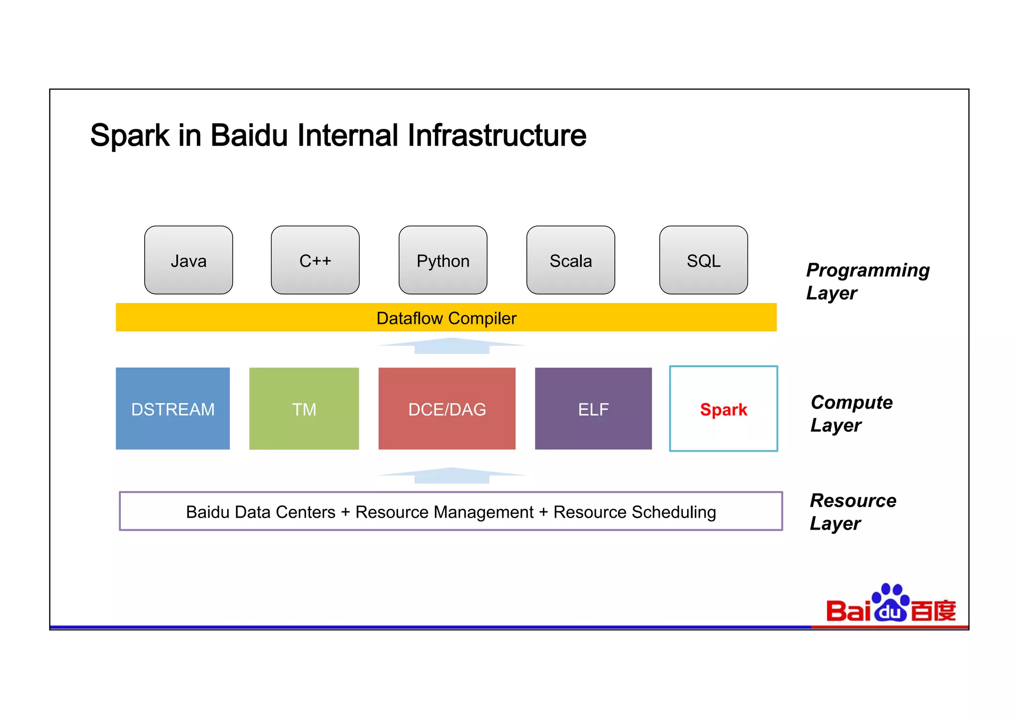 Spark in Baidu Internal Infrastructure
SparkDSTREAM TM DCE/DAG ELF Compute
Layer
Baidu Data Centers + Resource Management + Resource Scheduling
Resource
Layer
Dataflow Compiler
Java C++ Python Scala SQL
Programming
Layer
 