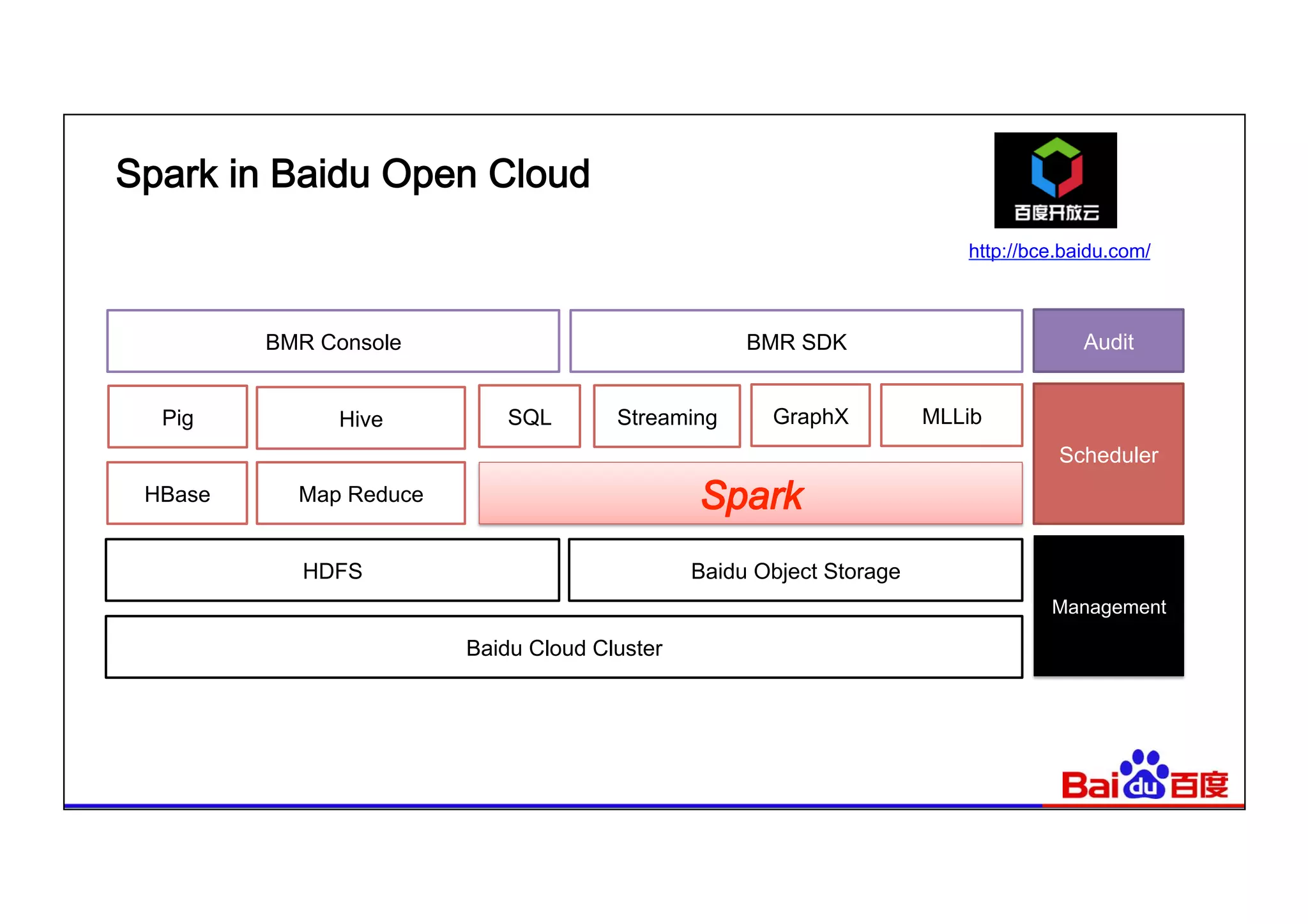 Spark in Baidu Open Cloud
Baidu Cloud Cluster
HDFS
Map Reduce
Baidu Object Storage
HBase
Pig Hive SQL Streaming GraphX MLLib
BMR Console BMR SDK Audit
Scheduler
Management
http://bce.baidu.com/
 