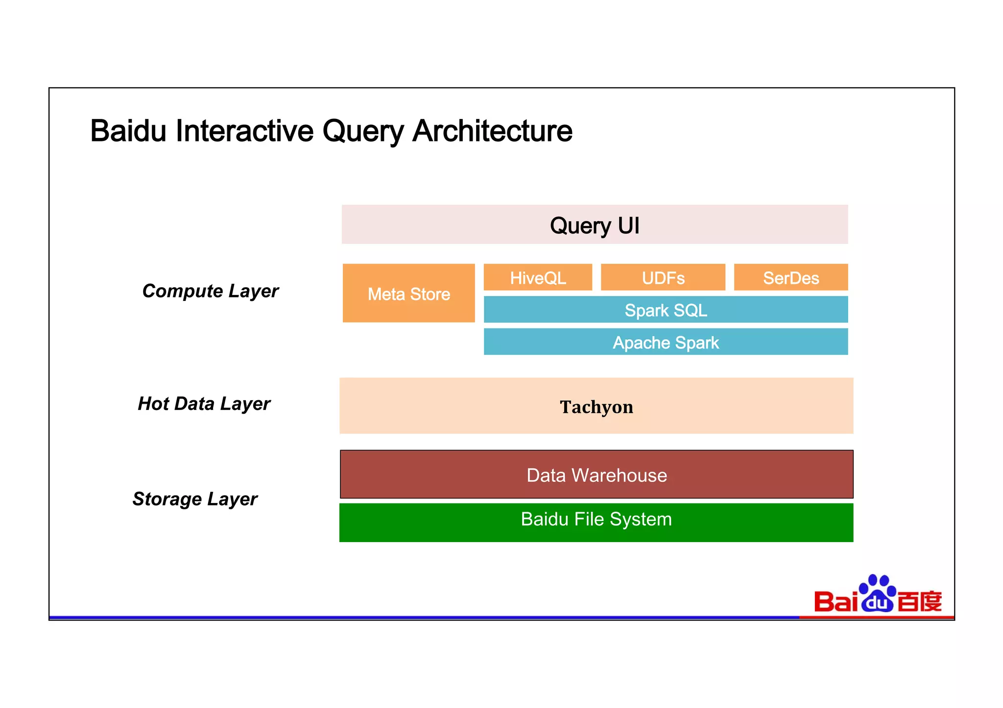 Query UI
Data Warehouse
Baidu File System
Storage Layer
Tachyon	
  Hot Data Layer
Baidu Interactive Query Architecture
Compute Layer Meta Store
HiveQL
Spark SQL
UDFs SerDes
Apache Spark
 