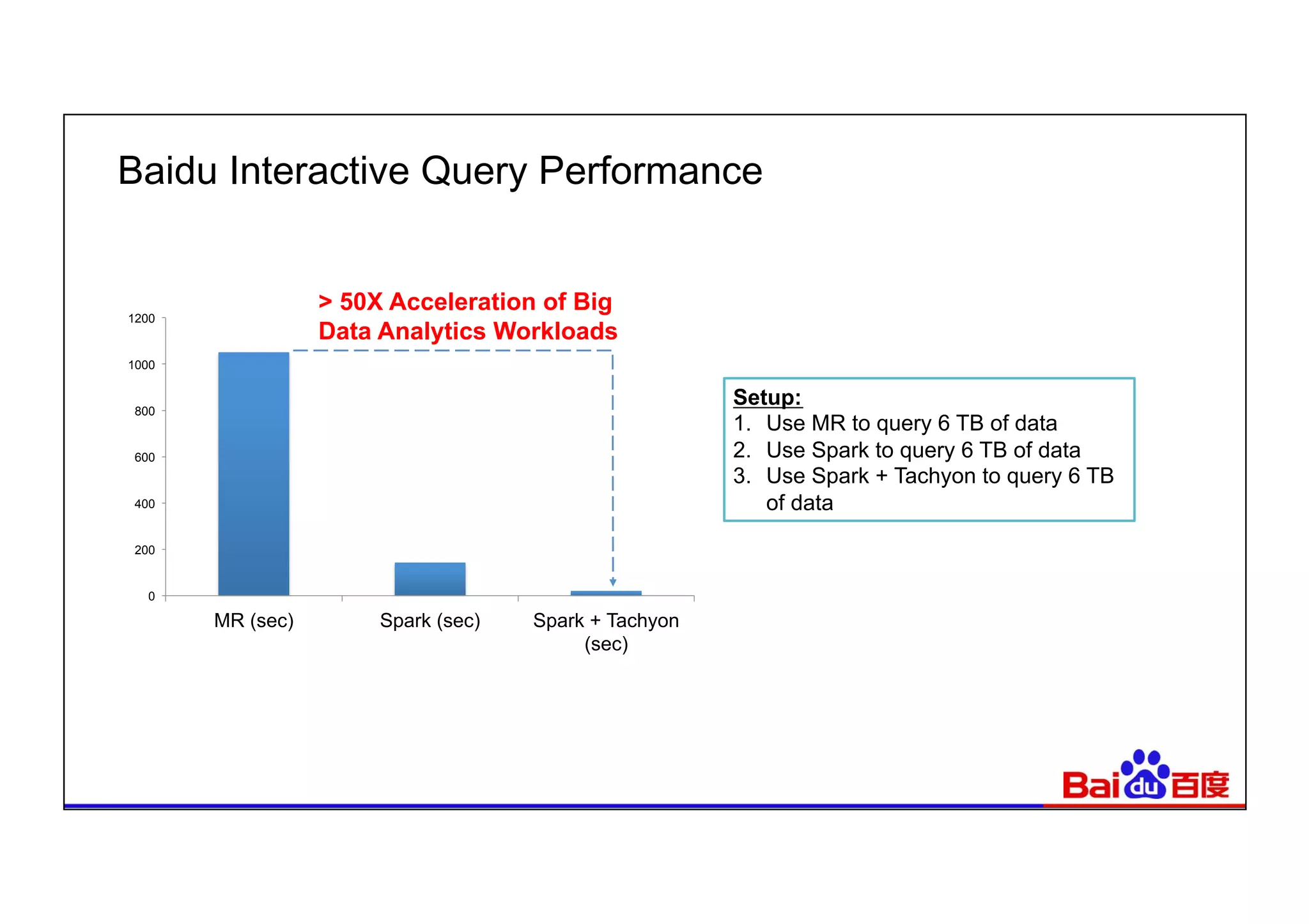 Baidu Interactive Query Performance
> 50X Acceleration of Big
Data Analytics Workloads
0
200
400
600
800
1000
1200
MR (sec) Spark (sec) Spark + Tachyon
(sec)
Setup:
1.  Use MR to query 6 TB of data
2.  Use Spark to query 6 TB of data
3.  Use Spark + Tachyon to query 6 TB
of data
 