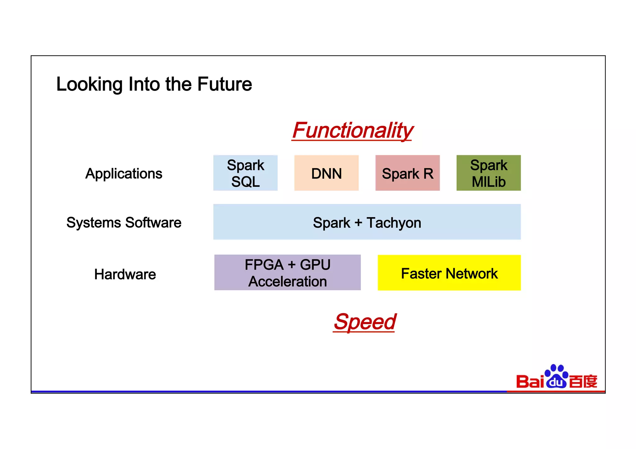 Looking Into the Future
Spark + TachyonSystems Software
FPGA + GPU
Acceleration
Hardware Faster Network
Spark
SQL
Applications DNN Spark R
Spark
MlLib
Speed
Functionality
 