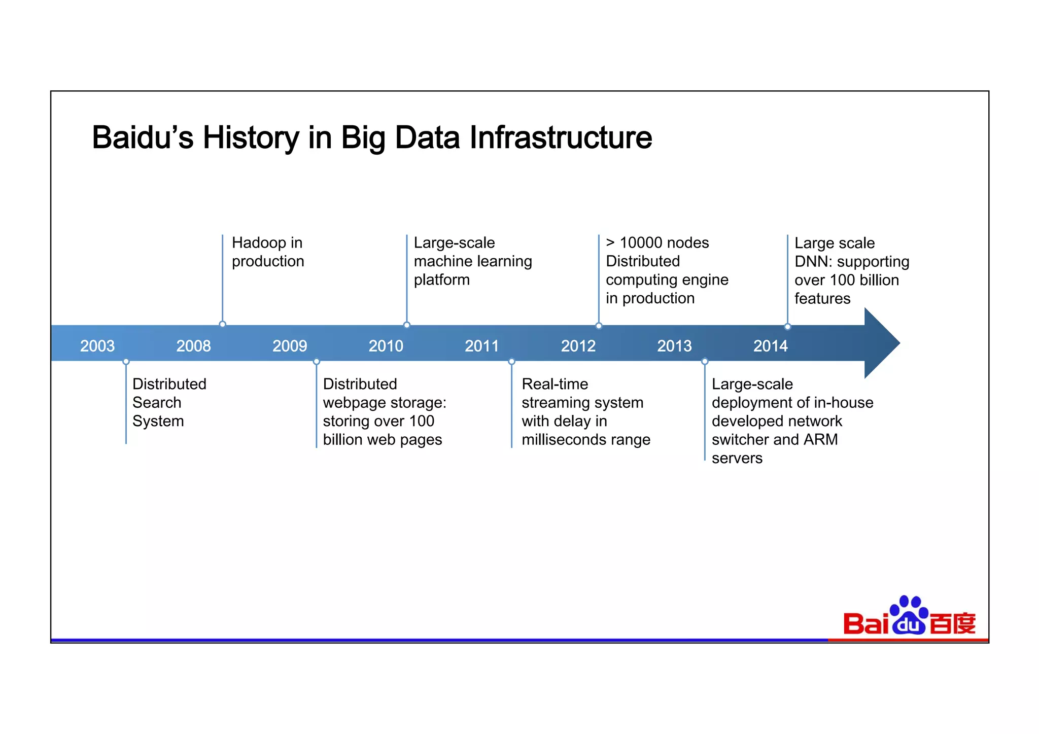 Baidu’s History in Big Data Infrastructure
2003 2008 2009 2010 2011 2012 2013 2014
Distributed
Search
System
Hadoop in
production
Distributed
webpage storage:
storing over 100
billion web pages
Large-scale
machine learning
platform
> 10000 nodes
Distributed
computing engine
in production
Real-time
streaming system
with delay in
milliseconds range
Large-scale
deployment of in-house
developed network
switcher and ARM
servers
Large scale
DNN: supporting
over 100 billion
features
 