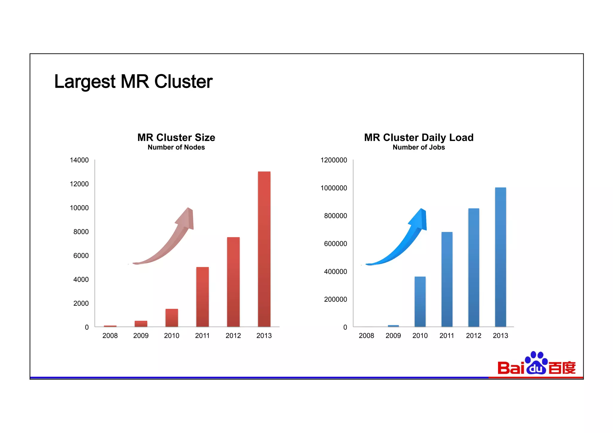 Largest MR Cluster
0
2000
4000
6000
8000
10000
12000
14000
2008 2009 2010 2011 2012 2013
MR Cluster Size
Number of Nodes
0
200000
400000
600000
800000
1000000
1200000
2008 2009 2010 2011 2012 2013
MR Cluster Daily Load
Number of Jobs
 