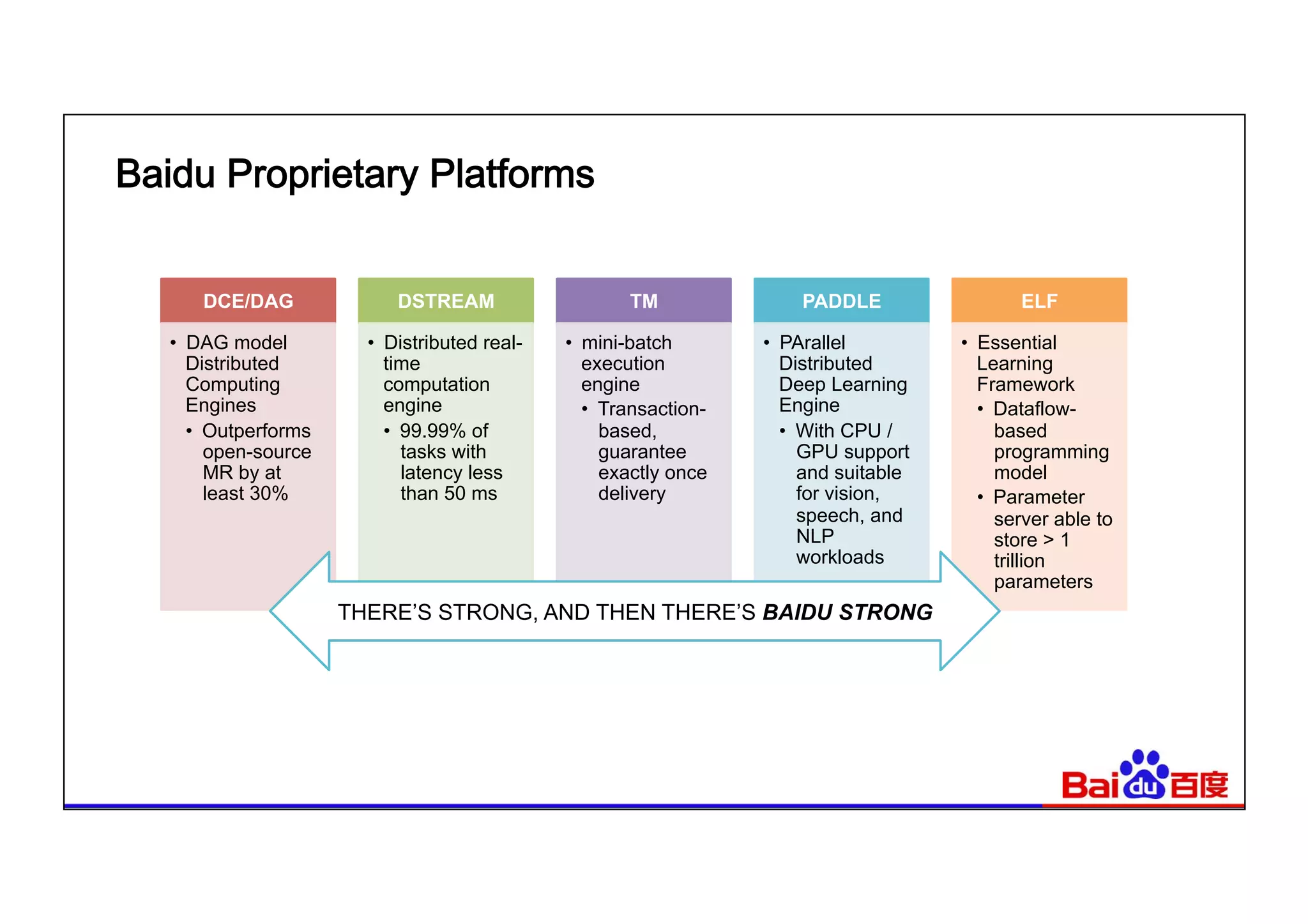 Baidu Proprietary Platforms
DCE/DAG
•  DAG model
Distributed
Computing
Engines
•  Outperforms
open-source
MR by at
least 30%
DSTREAM
•  Distributed real-
time
computation
engine
•  99.99% of
tasks with
latency less
than 50 ms
TM
•  mini-batch
execution
engine
•  Transaction-
based,
guarantee
exactly once
delivery
PADDLE
•  PArallel
Distributed
Deep Learning
Engine
•  With CPU /
GPU support
and suitable
for vision,
speech, and
NLP
workloads
ELF
•  Essential
Learning
Framework
•  Dataflow-
based
programming
model
•  Parameter
server able to
store > 1
trillion
parameters
THERE’S STRONG, AND THEN THERE’S BAIDU STRONG
 