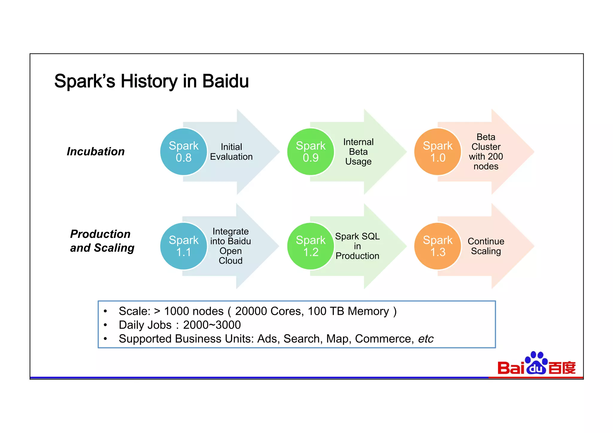 •  Scale: > 1000 nodes（20000 Cores, 100 TB Memory）
•  Daily Jobs：2000~3000
•  Supported Business Units: Ads, Search, Map, Commerce, etc
Initial
Evaluation
Spark
0.8
Internal
Beta
Usage
Spark
0.9
Beta
Cluster
with 200
nodes
Spark
1.0
Incubation
Integrate
into Baidu
Open
Cloud
Spark
1.1
Spark SQL
in
Production
Spark
1.2
Continue
Scaling
Spark
1.3
Production
and Scaling
Spark’s History in Baidu
 