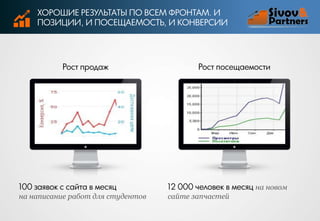 ХОРОШИЕ РЕЗУЛЬТАТЫ ПО ВСЕМ ФРОНТАМ. И
ПОЗИЦИИ, И ПОСЕЩАЕМОСТЬ, И КОНВЕРСИИ

Рост продаж

Рост посещаемости

100 заявок с сайта в месяц

12 000 человек в месяц на новом

на написание работ для студентов

сайте запчастей

 