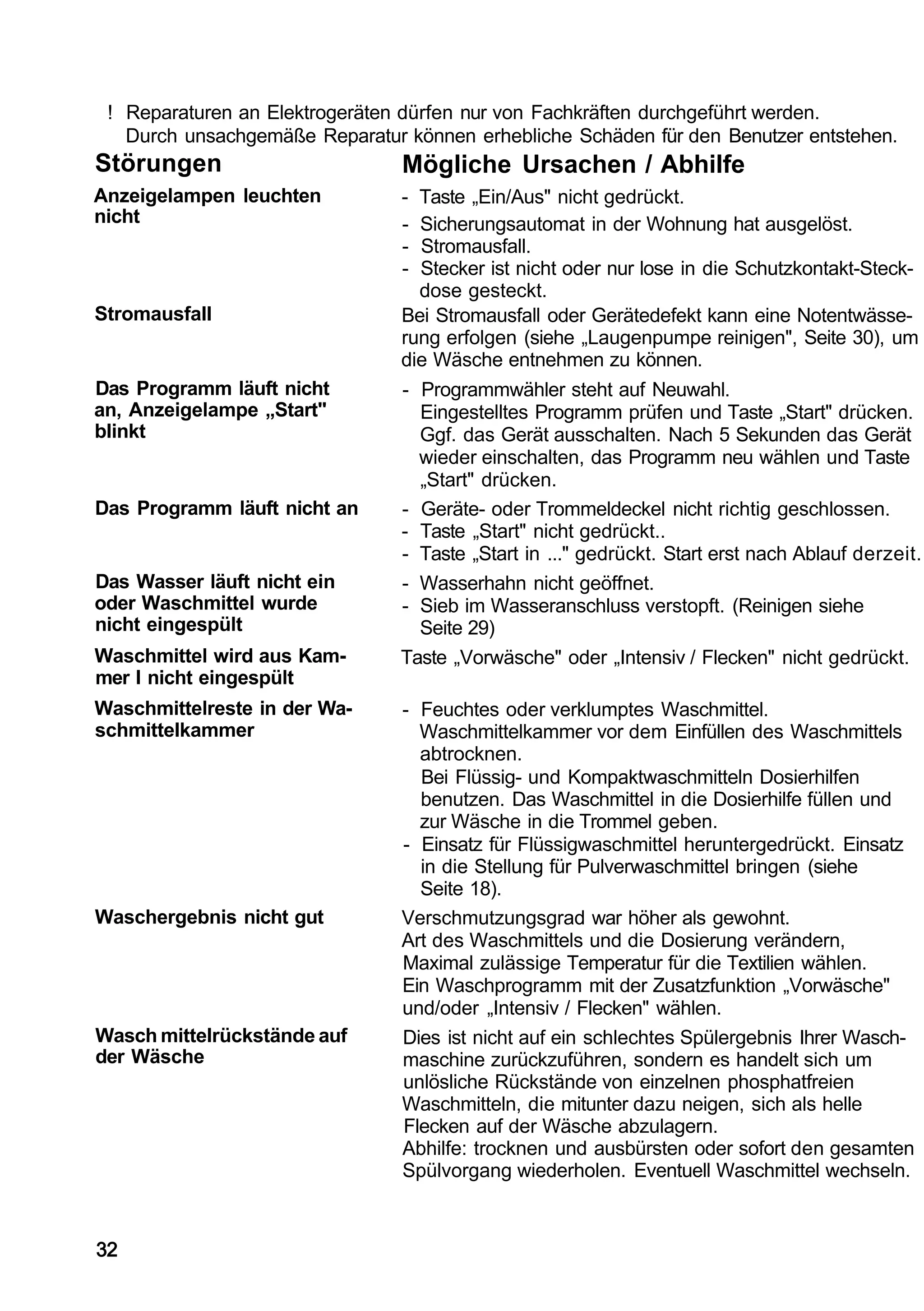 ! Reparaturen an Elektrogeräten dürfen nur von Fachkräften durchgeführt werden.
   Durch unsachgemäße Reparatur können erhebliche Schäden für den Benutzer entstehen.
Störungen                       Mögliche Ursachen / Abhilfe
Anzeigelampen leuchten          - Taste „Ein/Aus" nicht gedrückt.
nicht                           - Sicherungsautomat in der Wohnung hat ausgelöst.
                                - Stromausfall.
                                - Stecker ist nicht oder nur lose in die Schutzkontakt-Steck-
                                  dose gesteckt.
Stromausfall                    Bei Stromausfall oder Gerätedefekt kann eine Notentwässe-
                                rung erfolgen (siehe „Laugenpumpe reinigen", Seite 30), um
                                die Wäsche entnehmen zu können.
Das Programm läuft nicht        - Programmwähler steht auf Neuwahl.
an, Anzeigelampe „Start"          Eingestelltes Programm prüfen und Taste „Start" drücken.
blinkt                            Ggf. das Gerät ausschalten. Nach 5 Sekunden das Gerät
                                  wieder einschalten, das Programm neu wählen und Taste
                                  „Start" drücken.
Das Programm läuft nicht an     - Geräte- oder Trommeldeckel nicht richtig geschlossen.
                                - Taste „Start" nicht gedrückt..
                                - Taste „Start in ..." gedrückt. Start erst nach Ablauf derzeit.
Das Wasser läuft nicht ein      - Wasserhahn nicht geöffnet.
oder Waschmittel wurde          - Sieb im Wasseranschluss verstopft. (Reinigen siehe
nicht eingespült                  Seite 29)
Waschmittel wird aus Kam-       Taste „Vorwäsche" oder „Intensiv / Flecken" nicht gedrückt.
mer I nicht eingespült
Waschmittelreste in der Wa-     - Feuchtes oder verklumptes Waschmittel.
schmittelkammer                   Waschmittelkammer vor dem Einfüllen des Waschmittels
                                  abtrocknen.
                                  Bei Flüssig- und Kompaktwaschmitteln Dosierhilfen
                                  benutzen. Das Waschmittel in die Dosierhilfe füllen und
                                  zur Wäsche in die Trommel geben.
                                - Einsatz für Flüssigwaschmittel heruntergedrückt. Einsatz
                                  in die Stellung für Pulverwaschmittel bringen (siehe
                                  Seite 18).
Waschergebnis nicht gut         Verschmutzungsgrad war höher als gewohnt.
                                Art des Waschmittels und die Dosierung verändern,
                                Maximal zulässige Temperatur für die Textilien wählen.
                                Ein Waschprogramm mit der Zusatzfunktion „Vorwäsche"
                                und/oder „Intensiv / Flecken" wählen.
Wasch mittelrückstände auf      Dies ist nicht auf ein schlechtes Spülergebnis Ihrer Wasch-
der Wäsche                      maschine zurückzuführen, sondern es handelt sich um
                                unlösliche Rückstände von einzelnen phosphatfreien
                                Waschmitteln, die mitunter dazu neigen, sich als helle
                                Flecken auf der Wäsche abzulagern.
                                Abhilfe: trocknen und ausbürsten oder sofort den gesamten
                                Spülvorgang wiederholen. Eventuell Waschmittel wechseln.



32
 