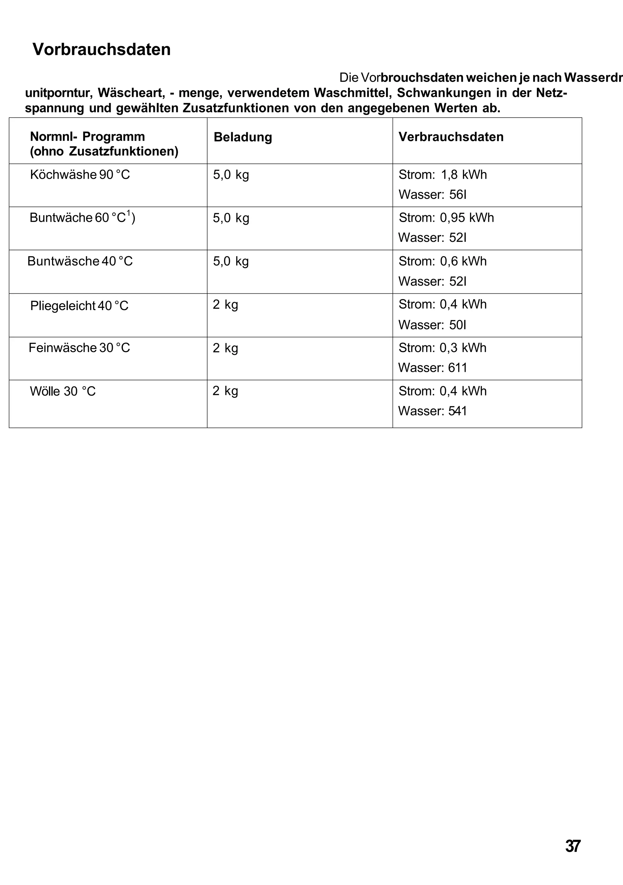 Vorbrauchsdaten
                                                Die Vorbrouchsdaten weichen je nach Wasserdr
unitporntur, Wäscheart, - menge, verwendetem Waschmittel, Schwankungen in der Netz-
spannung und gewählten Zusatzfunktionen von den angegebenen Werten ab.

Normnl- Programm             Beladung                    Verbrauchsdaten
(ohno Zusatzfunktionen)
Köchwäshe 90 °C             5,0 kg                       Strom: 1,8 kWh
                                                         Wasser: 56I
                 1
Buntwäche 60 °C )           5,0 kg                       Strom: 0,95 kWh
                                                         Wasser: 52I
Buntwäsche 40 °C            5,0 kg                       Strom: 0,6 kWh
                                                         Wasser: 52I
Pliegeleicht 40 °C          2 kg                         Strom: 0,4 kWh
                                                         Wasser: 50I
Feinwäsche 30 °C            2 kg                         Strom: 0,3 kWh
                                                         Wasser: 611
Wölle 30 °C                 2 kg                         Strom: 0,4 kWh
                                                         Wasser: 541




                                                                                   37
 
