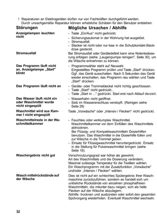 ! Reparaturen an Elektrogeräten dürfen nur von Fachkräften durchgeführt werden.
   Durch unsachgemäße Reparatur können erhebliche Schäden für den Benutzer entstehen.
Störungen                       Mögliche Ursachen / Abhilfe
Anzeigelampen leuchten          - Taste „Ein/Aus" nicht gedrückt.
nicht                           - Sicherungsautomat in der Wohnung hat ausgelöst.
                                - Stromausfall.
                                - Stecker ist nicht oder nur lose in die Schutzkontakt-Steck-
                                  dose gesteckt.
Stromausfall                    Bei Stromausfall oder Gerätedefekt kann eine Notentwässe-
                                rung erfolgen (siehe „Laugenpumpe reinigen", Seite 30), um
                                die Wäsche entnehmen zu können.
Das Programm läuft nicht        - Programmwähler steht auf Neuwahl.
an, Anzeigelampe „Start"          Eingestelltes Programm prüfen und Taste „Start" drücken.
blinkt                            Ggf. das Gerät ausschalten. Nach 5 Sekunden das Gerät
                                  wieder einschalten, das Programm neu wählen und Taste
                                  „Start" drücken.
Das Programm läuft nicht an     - Geräte- oder Trommeldeckel nicht richtig geschlossen.
                                - Taste „Start" nicht gedrückt..
                                - Taste „Start in ..." gedrückt. Start erst nach Ablauf derzeit.
Das Wasser läuft nicht ein      - Wasserhahn nicht geöffnet.
oder Waschmittel wurde          - Sieb im Wasseranschluss verstopft. (Reinigen siehe
nicht eingespült                  Seite 29)
Waschmittel wird aus Kam-       Taste „Vorwäsche" oder „Intensiv / Flecken" nicht gedrückt.
mer I nicht eingespült
Waschmittelreste in der Wa-     - Feuchtes oder verklumptes Waschmittel.
schmittelkammer                   Waschmittelkammer vor dem Einfüllen des Waschmittels
                                  abtrocknen.
                                  Bei Flüssig- und Kompaktwaschmitteln Dosierhilfen
                                  benutzen. Das Waschmittel in die Dosierhilfe füllen und
                                  zur Wäsche in die Trommel geben.
                                - Einsatz für Flüssigwaschmittel heruntergedrückt. Einsatz
                                  in die Stellung für Pulverwaschmittel bringen (siehe
                                  Seite 18).
Waschergebnis nicht gut         Verschmutzungsgrad war höher als gewohnt.
                                Art des Waschmittels und die Dosierung verändern,
                                Maximal zulässige Temperatur für die Textilien wählen.
                                Ein Waschprogramm mit der Zusatzfunktion „Vorwäsche"
                                und/oder „Intensiv / Flecken" wählen.
Wasch mittelrückstände auf      Dies ist nicht auf ein schlechtes Spülergebnis Ihrer Wasch-
der Wäsche                      maschine zurückzuführen, sondern es handelt sich um
                                unlösliche Rückstände von einzelnen phosphatfreien
                                Waschmitteln, die mitunter dazu neigen, sich als helle
                                Flecken auf der Wäsche abzulagern.
                                Abhilfe: trocknen und ausbürsten oder sofort den gesamten
                                Spülvorgang wiederholen. Eventuell Waschmittel wechseln.



32
 