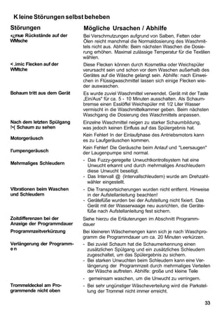 K leine Störungen selbst beheben
Störungen                    Mögliche Ursachen / Abhilfe
«¿rnue Rückstände auf der    Bei Verschmutzungen aufgrund von Salben, Fetten oder
WMsche                       Ölen reicht manchmal die Normaldosierung des Waschmit-
                             tels nicht aus. Abhilfe: Beim nächsten Waschen die Dosie-
                             rung erhöhen. Maximal zulässige Temperatur für die Textilien
                             wählen.
< .imic Flecken auf der      Diese Flecken können durch Kosmetika oder Weichspüler
WMtche                       verursacht sein und schon vor dem Waschen außerhalb des
                             Gerätes auf die Wäsche gelangt sein. Abhilfe: nach Einwei-
                             chen in Flüssigwaschmittel lassen sich einige Flecken wie-
                             der auswaschen.
Bohaum tritt aus dem Gerät   Es wurde zuviel Waschmittel verwendet. Gerät mit der Taste
                             „Ein/Aus" für ca. 5 - 10 Minuten ausschalten. Als Schaum-
                             bremse einen Esslöffel Weichspüler mit 1/2 Liter Wasser
                             vermischt in die Waschmittelkammer geben. Beim nächsten
                             Waschgang die Dosierung des Waschmittels anpassen.
Nach dem letzten Spülgang    Einzelne Waschmittel neigen zu starker Schaumbildung,
!•( Schaum zu sehen          was jedoch keinen Einfluss auf das Spülergebnis hat.
                             Kein Fehlerl In der Einlaufphase des Antriebsmotors kann
Motorgeräusch                es zu Laufgeräuschen kommen.
                             Kein Fehler! Die Geräusche beim Anlauf und "Leersaugen"
l'umpengeräusch              der Laugenpumpe sind normal.
                             - Das Fuzzy-geregelte Unwuchtkontrollsystem hat eine
Mehrmaliges Schleudern         Unwucht erkannt und durch mehrmaliges Anschleudern
                               diese Unwucht beseitigt.
                             - Das Intervall @ (Intervallschleudern) wurde am Drehzahl-
                               wähler eingestellt.
Vlbrationen beim Waschen     - Die Transportsicherungen wurden nicht entfernt. Hinweise
und Schleudern                 in der Aufstellanleitung beachten!
                             - Gerätefüße wurden bei der Aufstellung nicht fixiert. Das
                               Gerät mit der Wasserwaage neu ausrichten, die Geräte-
                               füße nach Aufstellanleitung fest sichern.
Zoitdifferenzen bei der      Siehe hierzu die Erläuterungen im Abschnitt Programm-
Anzeige der Programmdauer    dauer
Programmzeitverkürzung       Bei kleineren Wäschemengen kann sich je nach Waschpro-
                             gramm die Programmdauer um ca. 20 Minuten verkürzen.
Verlängerung der Programm-   - Bei zuviel Schaum hat die Schaumerkennung einen
en                             zusätzlichen Spülgang und ein zusätzliches Schleudern
                               zugeschaltet, um das Spülergebnis zu sichern.
                             - Bei starken Unwuchten beim Schleudern kann eine Ver-
                               längerung der Programmzeit durch mehrmaliges Verteilen
                               der Wäsche auftreten. Abhilfe: große und kleine Teile
                             - gemeinsam waschen, um die Unwucht zu verringern.
Trommeldeckel am Pro-        - Bei sehr ungünstiger Wäscheverteilung wird die Parkstel-
grammende nicht oben           lung der Trommel nicht immer erreicht.

                                                                                        33
 