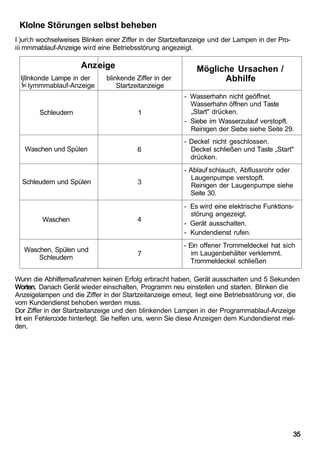 Klolne Störungen selbst beheben
I )uri;h wochselweises Blinken einer Ziffer in der Startzeltanzeige und der Lampen in der Pro-
iii mmmablauf-Anzeige wird eine Betriebsstörung angezeigt.

                      Anz eige                                Mögliche Ursachen /
 Ijllnkonde Lampe in der       blinkende Ziffer in der              Abhilfe
  'i< lymmmablauf-Anzeige          Startzeitanzeige
                                                         - Wasserhahn nicht geöffnet.
                                                           Wasserhahn öffnen und Taste
        Schleudern                        1                „Start" drücken.
                                                         - Siebe im Wasserzulauf verstopft.
                                                           Reinigen der Siebe siehe Seite 29.
                                                         - Deckel nicht geschlossen.
   Waschen und Spülen                     6                Deckel schließen und Taste „Start"
                                                           drücken.
                                                         - Ablauf schlauch, Abflussrohr oder
                                                            Laugenpumpe verstopft.
  Schleudern und Spülen                   3                 Reinigen der Laugenpumpe siehe
                                                           Seite 30.
                                                         - Es wird eine elektrische Funktions-
                                                           störung angezeigt.
         Waschen                          4
                                                         - Gerät ausschalten.
                                                         - Kundendienst rufen.
                                                         - Ein offener Trommeldeckel hat sich
   Waschen, Spülen und
                                          7                 im Laugenbehälter verklemmt.
       Schleudern
                                                           Trommeldeckel schließen

Wunn die Abhilfemaßnahmen keinen Erfolg erbracht haben, Gerät ausschalten und 5 Sekunden
Worten. Danach Gerät wieder einschalten, Programm neu einstellen und starten. Blinken die
Anzeigelampen und die Ziffer in der Startzeitanzeige erneut, liegt eine Betriebsstörung vor, die
vom Kundendienst behoben werden muss.
Dor Ziffer in der Startzeitanzeige und den blinkenden Lampen in der Programmablauf-Anzeige
Int ein Fehlercode hinterlegt. Sie helfen uns, wenn Sie diese Anzeigen dem Kundendienst mel-
den,




                                                                                                 35
 