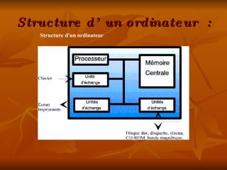 Structure d’un ordinateur : Structure d'un ordinateur 