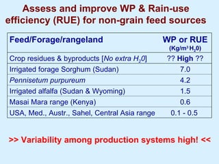 Improving livestock water productivity to help satisfy future human dietary requirements in developing countries