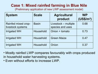 Improving livestock water productivity to help satisfy future human dietary requirements in developing countries
