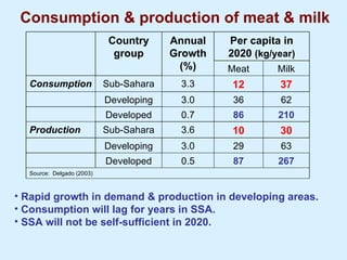 Improving livestock water productivity to help satisfy future human dietary requirements in developing countries