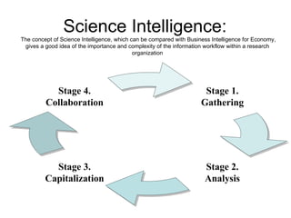Science Intelligence:   The concept of  Science Intelligence, which can be compared with Business Intelligence for Economy, gives a good idea  of the importance and complexity of the information workflow within a research organization Stage 1. Gathering Stage 2. Analysis Stage 3. Capitalization Stage 4. Collaboration 