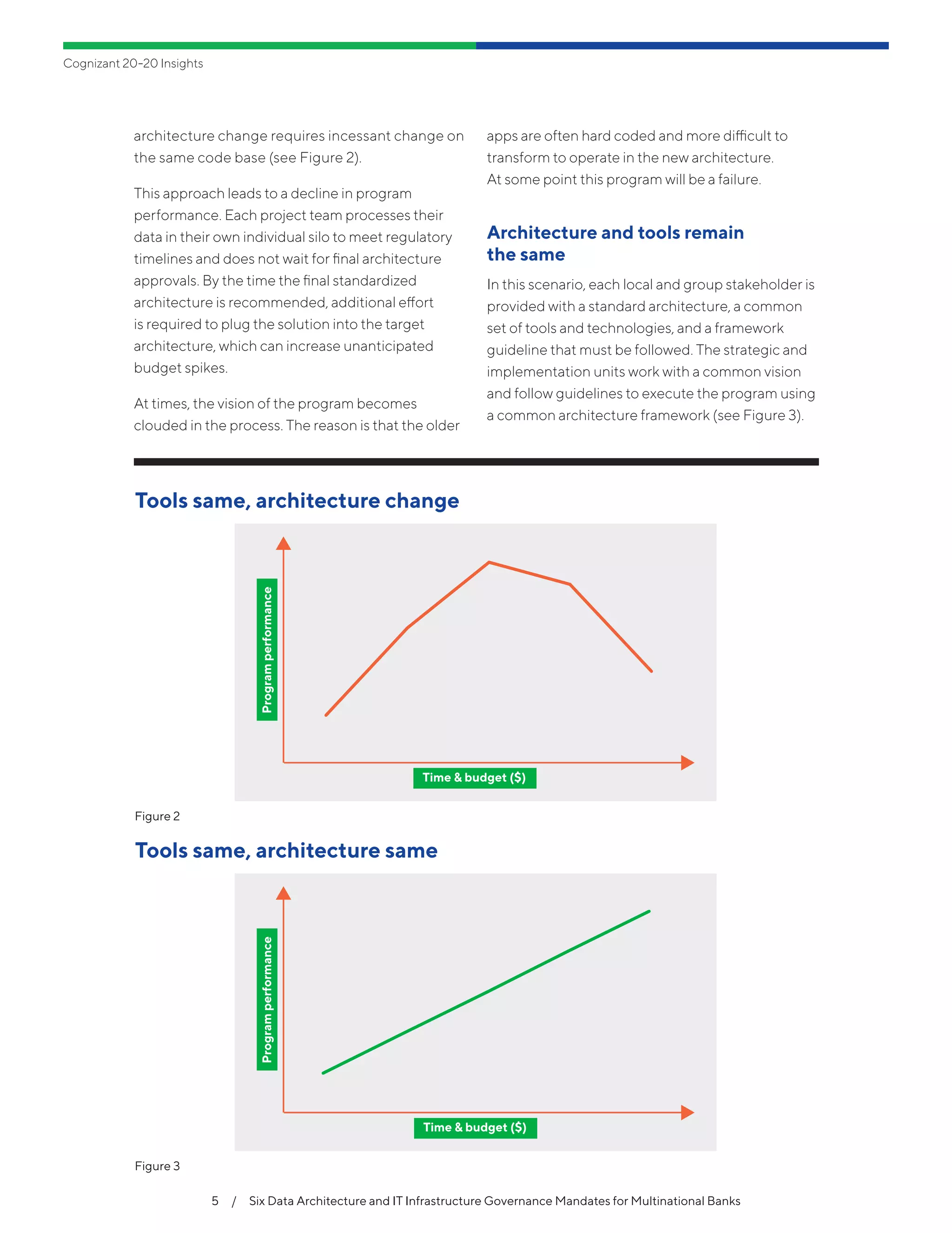 Cognizant 20-20 Insights
5  /  Six Data Architecture and IT Infrastructure Governance Mandates for Multinational Banks
architecture change requires incessant change on
the same code base (see Figure 2).
This approach leads to a decline in program
performance. Each project team processes their
data in their own individual silo to meet regulatory
timelines and does not wait for final architecture
approvals. By the time the final standardized
architecture is recommended, additional effort
is required to plug the solution into the target
architecture, which can increase unanticipated
budget spikes.
At times, the vision of the program becomes
clouded in the process. The reason is that the older
apps are often hard coded and more difficult to
transform to operate in the new architecture.
At some point this program will be a failure.
Architecture and tools remain
the same
In this scenario, each local and group stakeholder is
provided with a standard architecture, a common
set of tools and technologies, and a framework
guideline that must be followed. The strategic and
implementation units work with a common vision
and follow guidelines to execute the program using
a common architecture framework (see Figure 3).
Figure 2
Tools same, architecture change
Programperformance
Time & budget ($)
Figure 3
Tools same, architecture same
Programperformance
Time & budget ($)
 