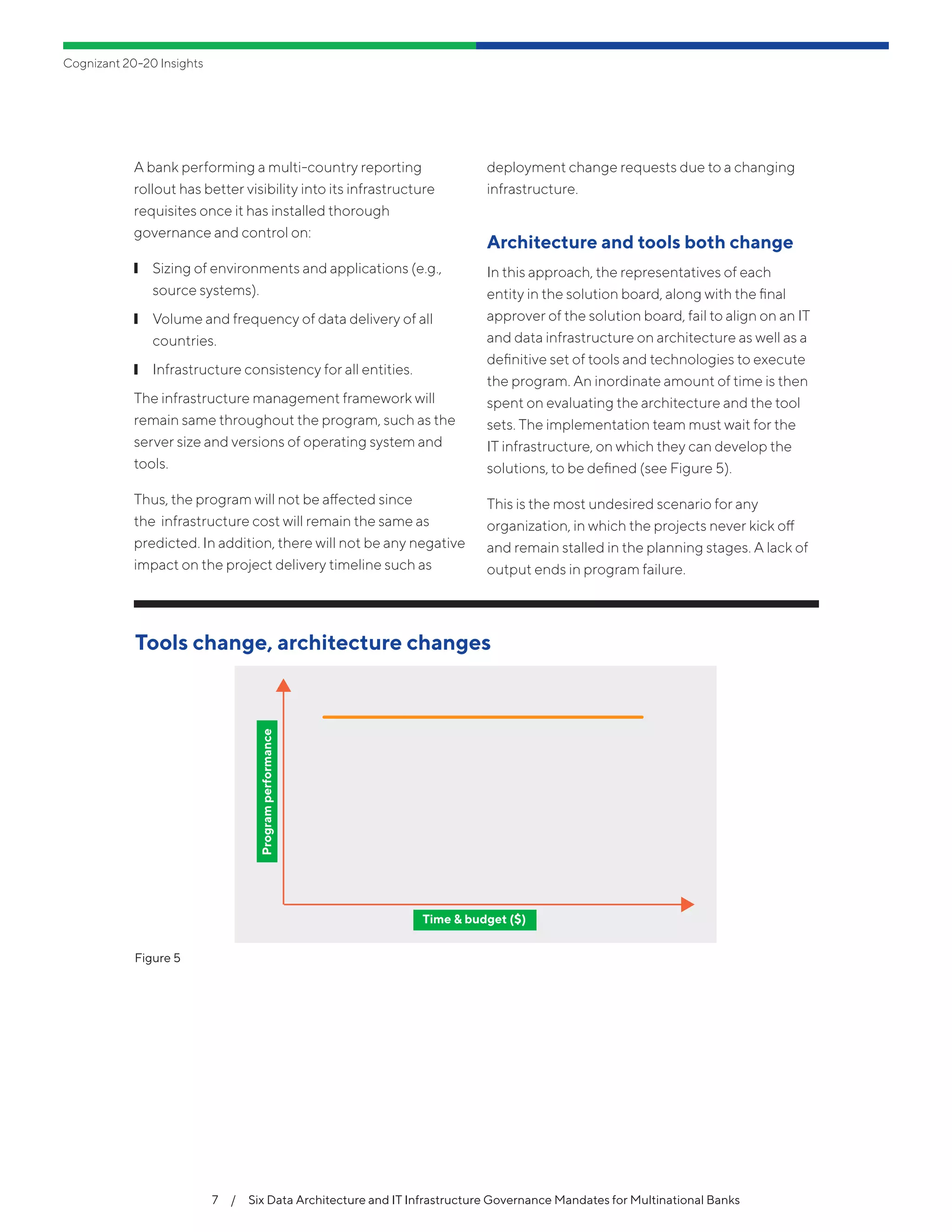 7  /  Six Data Architecture and IT Infrastructure Governance Mandates for Multinational Banks
A bank performing a multi-country reporting
rollout has better visibility into its infrastructure
requisites once it has installed thorough
governance and control on:
❙❙ Sizing of environments and applications (e.g.,
source systems).
❙❙ Volume and frequency of data delivery of all
countries.
❙❙ Infrastructure consistency for all entities.
The infrastructure management framework will
remain same throughout the program, such as the
server size and versions of operating system and
tools.
Thus, the program will not be affected since
the infrastructure cost will remain the same as
predicted. In addition, there will not be any negative
impact on the project delivery timeline such as
deployment change requests due to a changing
infrastructure.
Architecture and tools both change
In this approach, the representatives of each
entity in the solution board, along with the final
approver of the solution board, fail to align on an IT
and data infrastructure on architecture as well as a
definitive set of tools and technologies to execute
the program. An inordinate amount of time is then
spent on evaluating the architecture and the tool
sets. The implementation team must wait for the
IT infrastructure, on which they can develop the
solutions, to be defined (see Figure 5).
This is the most undesired scenario for any
organization, in which the projects never kick off
and remain stalled in the planning stages. A lack of
output ends in program failure.
Cognizant 20-20 Insights
Figure 5
Tools change, architecture changes
Programperformance
Time & budget ($)
 