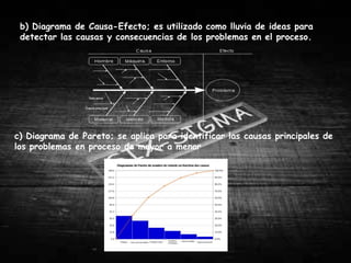 b) Diagrama de Causa-Efecto; es utilizado como lluvia de ideas para
 detectar las causas y consecuencias de los problemas en el proceso.




c) Diagrama de Pareto; se aplica para identificar las causas principales de
los problemas en proceso de mayor a menor
 
