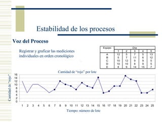 Voz del Proceso Voz del Proceso Cantidad de “rojo” por lote Cantidad de “rojo” Tiempo: número de lote Registrar y graficar las mediciones individuales en orden cronológico Estabilidad de los procesos 