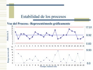 Voz del Proceso.- Representémoslo gráficamente Tiempo: número lote Medición X Estabilidad de los procesos Rango movim mR 9.93 0.0 17.01 8.92 0.83 