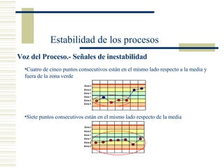 Voz del Proceso.- Señales de inestabilidad Cuatro de cinco puntos consecutivos están en el mismo lado respecto a la media y fuera de la zona verde Siete puntos consecutivos están en el mismo lado respecto de la media Estabilidad de los procesos Zona 1 Zona 1 Zona 3 Zona 2 Zona 2 Zona 3 Zona 1 Zona 1 Zona 3 Zona 2 Zona 2 Zona 3 