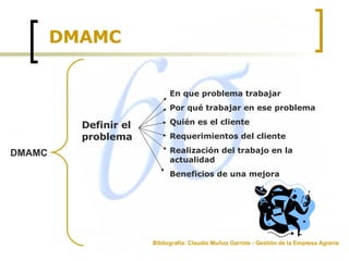 DMAMC DMAMC Bibliografía: Claudio Muñoz Garrote - Gestión de la Empresa Agraria Definir el   problema En que problema trabajar Por qué trabajar en ese problema Quién es el cliente Requerimientos del cliente Realización del trabajo en la actualidad Beneficios de una mejora 