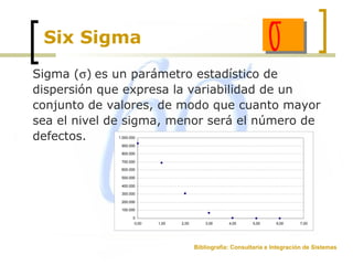 Six Sigma σSigma (σ) es un parámetro estadístico de
dispersión que expresa la variabilidad de un
conjunto de valores, de modo que cuanto mayor
sea el nivel de sigma, menor será el número de
defectos.
0
100.000
200.000
300.000
400.000
500.000
600.000
700.000
800.000
900.000
1.000.000
0,00 1,00 2,00 3,00 4,00 5,00 6,00 7,00
Bibliografía: Consultaría e Integración de Sistemas
 