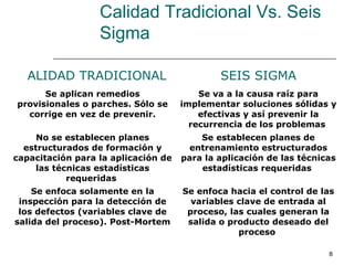 8
Calidad Tradicional Vs. Seis
Sigma
CALIDAD TRADICIONAL SEIS SIGMA
Se aplican remedios
provisionales o parches. Sólo se
corrige en vez de prevenir.
Se va a la causa raíz para
implementar soluciones sólidas y
efectivas y así prevenir la
recurrencia de los problemas
No se establecen planes
estructurados de formación y
capacitación para la aplicación de
las técnicas estadísticas
requeridas
Se establecen planes de
entrenamiento estructurados
para la aplicación de las técnicas
estadísticas requeridas
Se enfoca solamente en la
inspección para la detección de
los defectos (variables clave de
salida del proceso). Post-Mortem
Se enfoca hacia el control de las
variables clave de entrada al
proceso, las cuales generan la
salida o producto deseado del
proceso
 