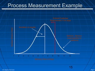 Process Measurement Example

                                                                              Critical Customer
                                                                            Requirement = 9.4 days


                                       Variation in results
            Number Orders Filled




                                                                                              Defects: Service
                                                                                              unacceptable to
                                                                                                 customer




                                   1   2   3     4     5      6    7    8     9    10    11     12

                                                           Delivery Time in Days



                                                                                                15
Six Sigma Overview                                                                                               Page 15
 