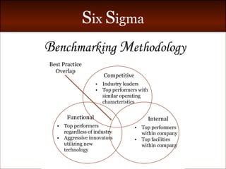 B enchmarking  M ethodology Competitive • Industry leaders • Top performers with similar operating characteristics Functional • Top performers regardless of industry • Aggressive innovators utilizing new technology Internal • Top performers  within company • Top facilities  within company Best Practice Overlap 