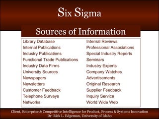 Library Database Internal Reviews Internal Publications Professional Associations Industry Publications Special Industry Reports Functional Trade Publications Seminars Industry Data Firms Industry Experts University Sources Company Watches Newspapers Advertisements Newsletters Original Research Customer Feedback Supplier Feedback Telephone Surveys Inquiry Service Networks World Wide Web Sources of Information 