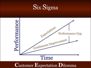 C ustomer  E xpectation  D ilemma Time Performance Expectations Continuous Improvement Performance Gap 
