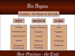B est  P ractices - the  E nds Enablers - the Means to the Ends SOFT MEDIUM HARD Training Communication Empowerment Attitude Management Involvement Goals   &   Objectives Sequence Controls Measures Policies & Procedures Plant Suppliers Money Technology Equipment 