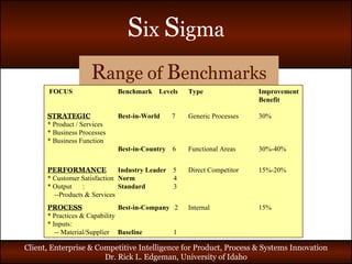 R ange of  B enchmarks FOCUS Benchmark  Levels Type Improvement     Benefit STRATEGIC Best-in-World   7  Generic Processes  30% * Product / Services * Business Processes * Business Function Best-in-Country  6  Functional Areas 30%-40% PERFORMANCE   Industry Leader  5  Direct Competitor  15%-20% * Customer Satisfaction Norm   4  * Output :  Standard   3  --Products & Services PROCESS Best-in-Company  2  Internal 15% * Practices & Capability * Inputs: -- Material/Supplier  Baseline     1 