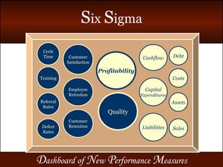 D ashboard   of   N ew   P erformance   M easures Capital Expenditures Costs Profitability Cashflow Sales Liabilities Assets Debt Quality Customer Retention Training Customer Satisfaction Defect Rates Cycle Time Referral Rates Employee Retention 