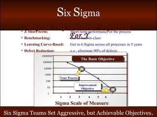 Define Improvement Objective For Y Z Short-term:   Short-term performance of the process Benchmarking:   Get to best-in-class Learning Curve-Based:   Get to 6 Sigma across all processes in 5 years  Defect Reduction:   e.g., eliminate 90% of defects   Sigma Scale of Measure The Basic Objective Six Sigma Teams Set Aggressive, but Achievable Objectives . Your Process Improvement Objective 1  2  3  4  5  6 