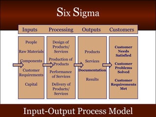 Input-Output Process Model Products Services Documentation Results Design of  Products/ Services Production of  Products Performance  of Services Delivery of Products/ Services People Raw Materials Components Customer Requirements Capital Customer Needs Satisfied Customer Problems Solved Customer Requirements Met Inputs  Processing  Outputs  Customers 
