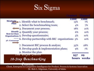 The Doyle-Smith 10-Step  B enchmarking  P rocess: 1. Identify what to benchmark;   15%  7% 2. Select the benchmarking team;    4%  7% 3. Document your process;   18%  21% 4. Quantify your process;   6%  10%   5. Develop questionnaire;    5%  10% 6. Develop partnership with BIC  organizations   5%  10% 7. Document BIC process & analyze;  35%  28% 8. Develop goals & implementation plans;   9%  7% 9. Monitor the plan. Strategic Plan Identify Best-in-Class Organizations ------- 4%   -Concurrent 937  29  hours  weeks Contact  Elapsed Time   Time 