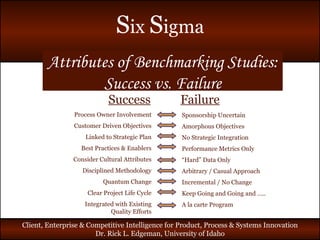 Attributes of Benchmarking Studies: Success vs. Failure Success   Failure Process Owner Involvement Customer Driven Objectives Linked to Strategic Plan Best Practices & Enablers Consider Cultural Attributes Disciplined Methodology Quantum Change Clear Project Life Cycle Integrated with Existing Quality Efforts Sponsorship Uncertain Amorphous Objectives No Strategic Integration Performance Metrics Only “ Hard” Data Only Arbitrary / Casual Approach Incremental / No Change Keep Going and Going and ….. A la carte Program 
