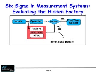 slide 1
Six Sigma in Measurement Systems:
Evaluating the Hidden Factory
Scrap
Rework
Hidden Factory
NOT
OK
Operation
Inputs Inspect First Time
Correct
OK
Time, cost, people
 