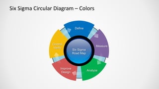 Six Sigma Circular Diagram – Colors
Six Sigma
Road Map
Improve
Design
Measure
Analyze
Define
Control
Verify
 