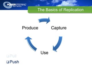 The Basics of Replication



       Produce         Capture




                 Use
Pull
Push
 