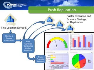 PushReplication
                                                     Faster execution and
                                                     3x more Savings
                                                     w/ Replication

This Location Saves $


   Identify &
    Assess
  Candidates
                     Push
                   Approved
                  Candidates
                    to other
                   Locations


                                 Track
                               Financial
                               Benefits
 