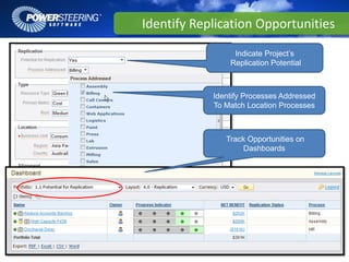 IdentifyReplicationOpportunities
                 Indicate Project’s
                Replication Potential



            Identify Processes Addressed
            To Match Location Processes



               Track Opportunities on
                    Dashboards
 