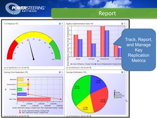Report



         Track, Report,
          and Manage
              Key
           Replication
            Metrics
 